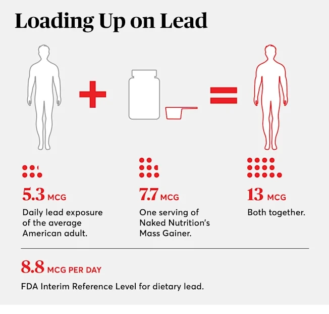 infographic of lead accumulation from protein powder and diet at unsafe levels